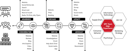 Advance the Business Customer Journey in e-Commerce