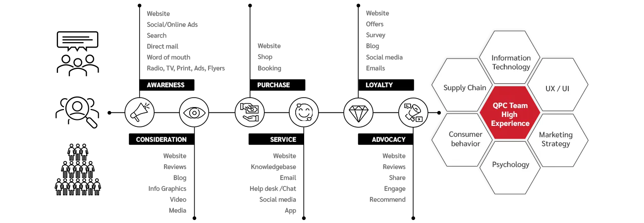 Advance the Business Customer Journey in e-Commerce