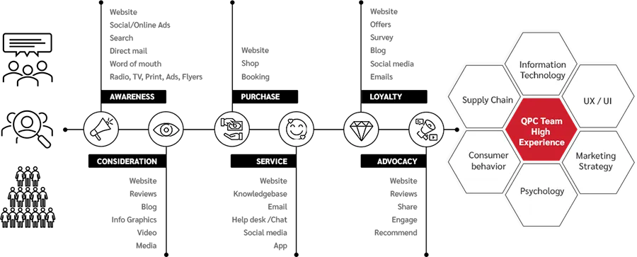 Advance the Business Customer Journey in e-Commerce